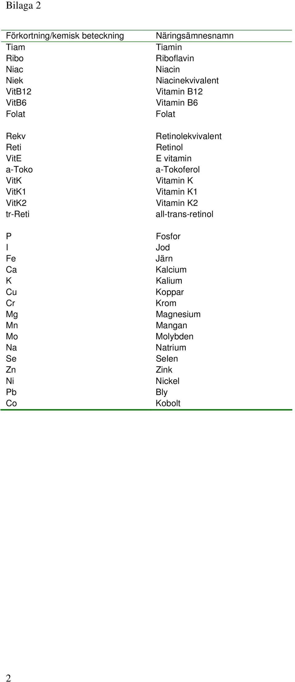 Niacinekvivalent Vitamin B12 Vitamin B6 Folat Retinolekvivalent Retinol E vitamin a-tokoferol Vitamin K Vitamin K1
