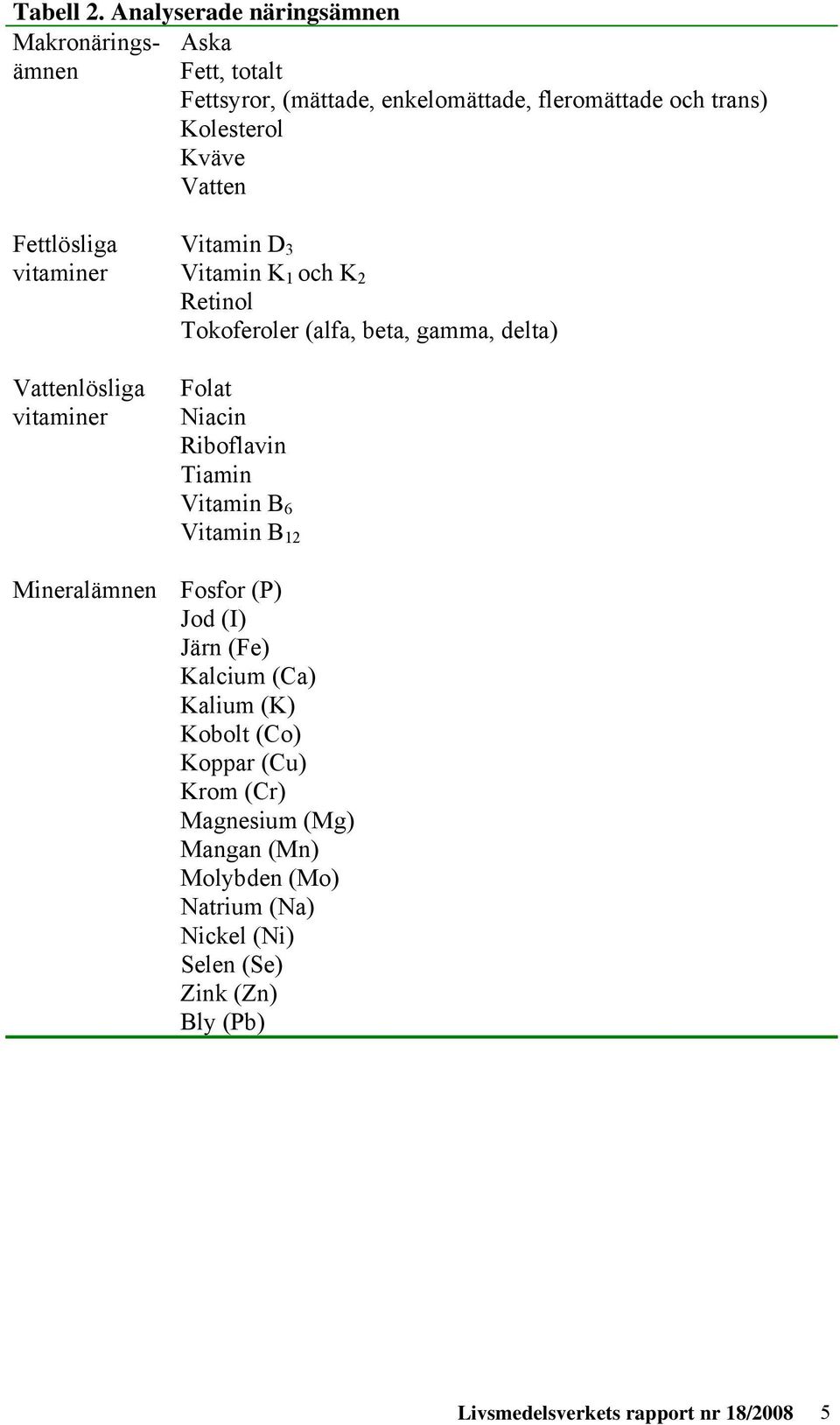 Vatten Fettlösliga vitaminer Vattenlösliga vitaminer Vitamin D 3 Vitamin K 1 och K 2 Retinol Tokoferoler (alfa, beta, gamma, delta) Folat