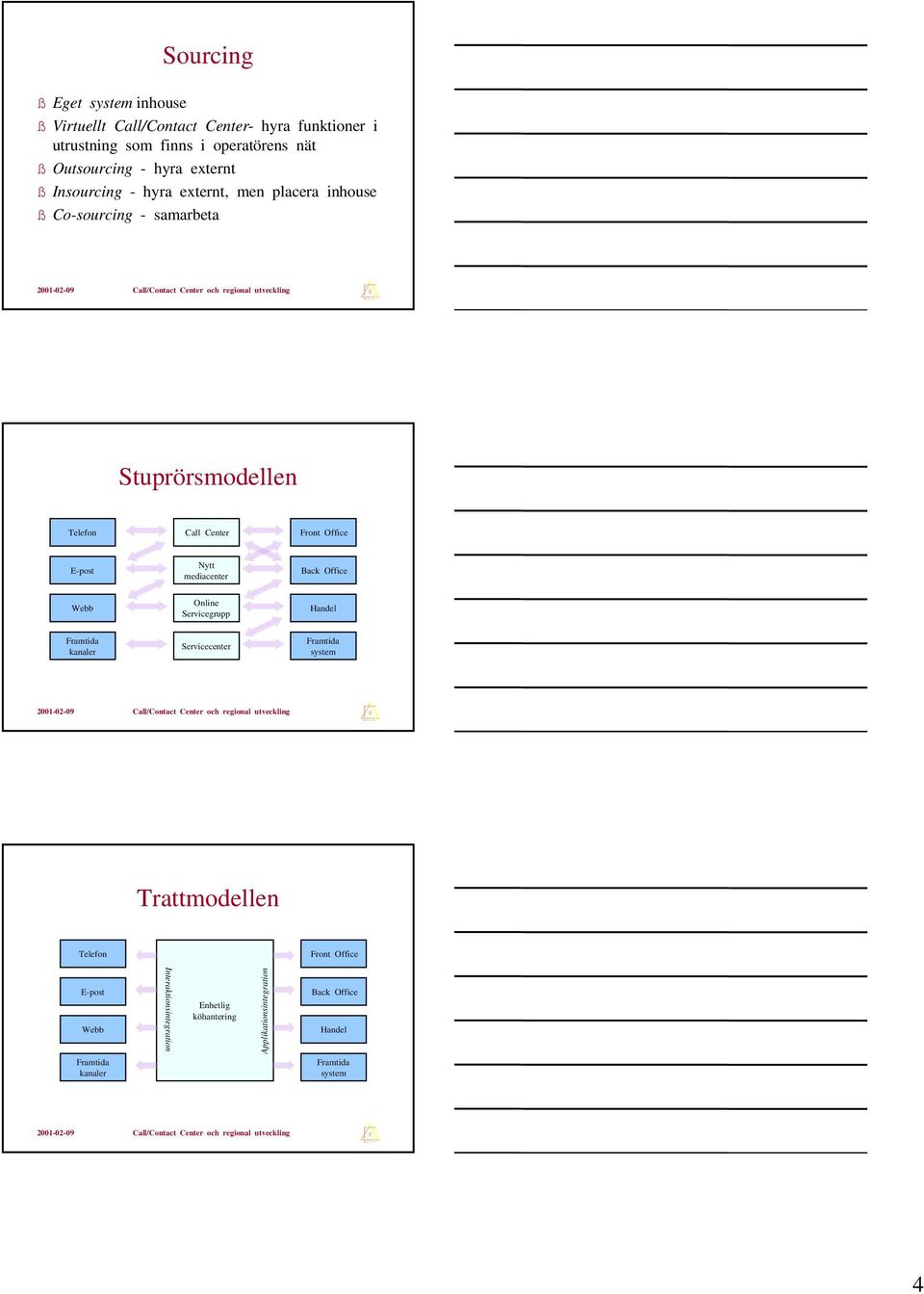 Webb Framtida kanaler Nytt mediacenter Online Servicegrupp Servicecenter Back Office Handel Framtida system Trattmodellen Telefon Front