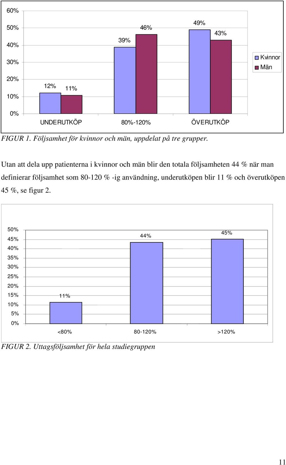 Utan att dela upp patienterna i kvinnor och män blir den totala följsamheten 44 % när man definierar följsamhet som