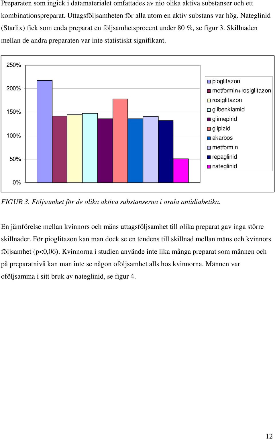 250% 200% 150% 100% 50% pioglitazon metformin+rosiglitazon rosiglitazon glibenklamid glimepirid glipizid akarbos metformin repaglinid nateglinid 0% FIGUR 3.