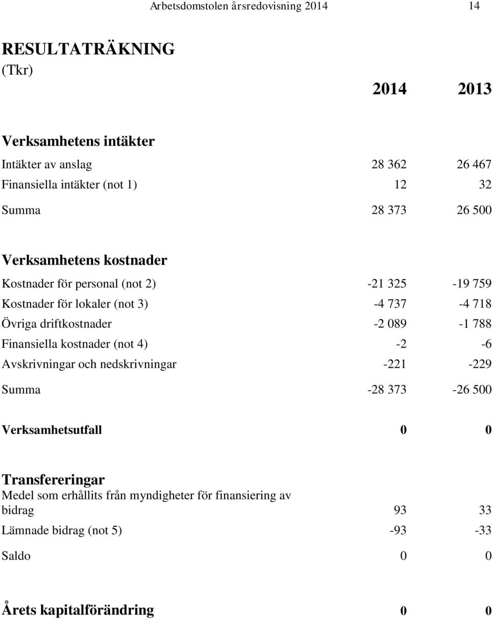 Övriga driftkostnader -2 089-1 788 Finansiella kostnader (not 4) -2-6 Avskrivningar och nedskrivningar -221-229 Summa -28 373-26 500 Verksamhetsutfall