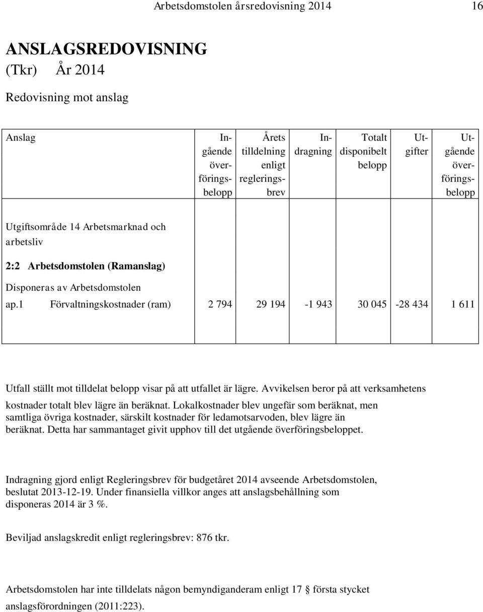 1 Förvaltningskostnader (ram) 2 794 29 194-1 943 30 045-28 434 1 611 Utfall ställt mot tilldelat belopp visar på att utfallet är lägre.