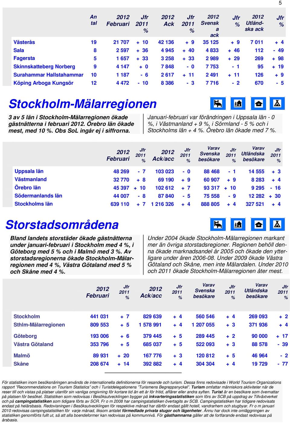 i StockholmMälarregionen ökade gästnätterna i februari. Örebro län ökade mest, med 10. Obs SoL ingår ej i siffrorna.