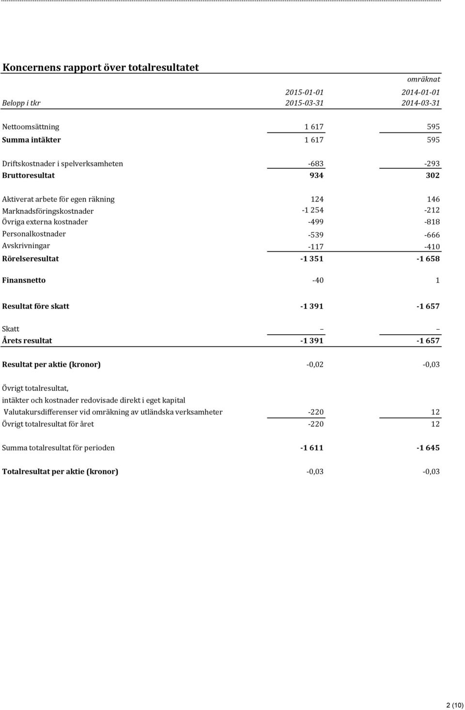 Rörelseresultat <1(351 <1(658 Finansnetto ;40 1 Resultat(före(skatt <1(391 <1(657 Skatt Årets(resultat <1(391 <1(657 Resultat(per(aktie((kronor) ;0,02 ;0,03 Övrigt,totalresultat,