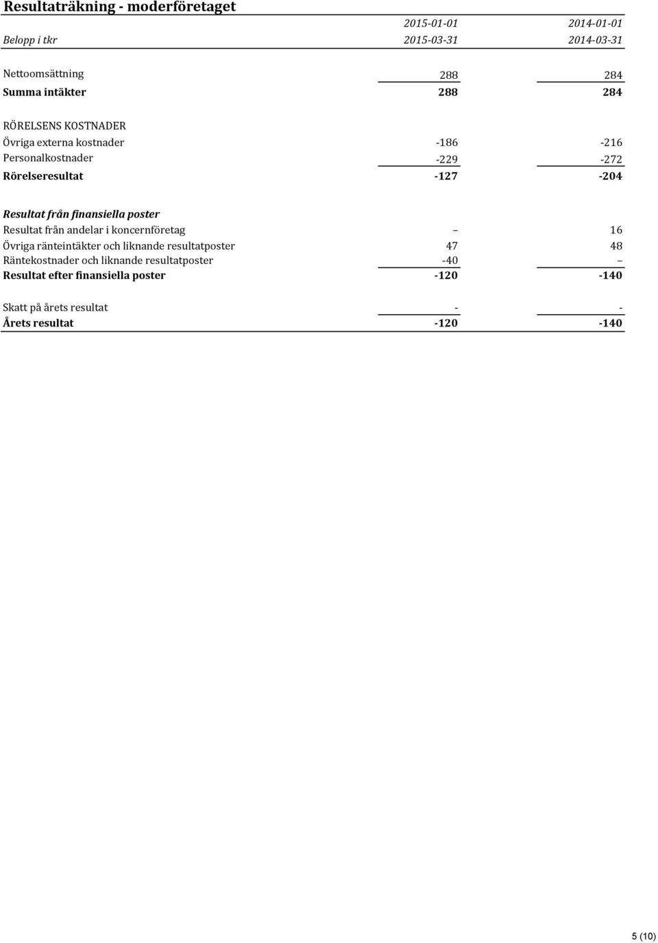 Resultat*från*finansiella*poster Resultat,från,andelar,i,koncernföretag 16 Övriga,ränteintäkter,och,liknande,resultatposter 47 48