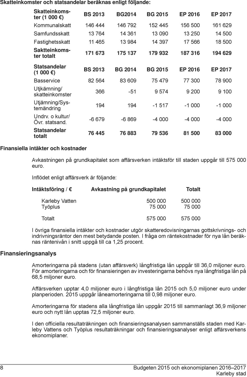 2017 Basservice 82 564 83 609 75 479 77 300 78 900 Utjkämning/ skatteinkomster 366-51 9 574 9 200 9 100 Utjämning/Systemändring 194 194-1 517-1 000-1 000 Undrv. o kultur/ Övr. statsand.