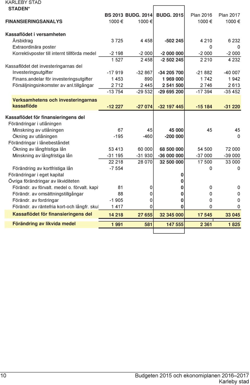 medel -2 198-2 000-2 000 000-2 000-2 000 1 527 2 458-2 502 245 2 210 4 232 Kassaflödet det investeringarnas del Investeringsutgifter -17 919-32 867-34 205 700-21 882-40 007 Finans.