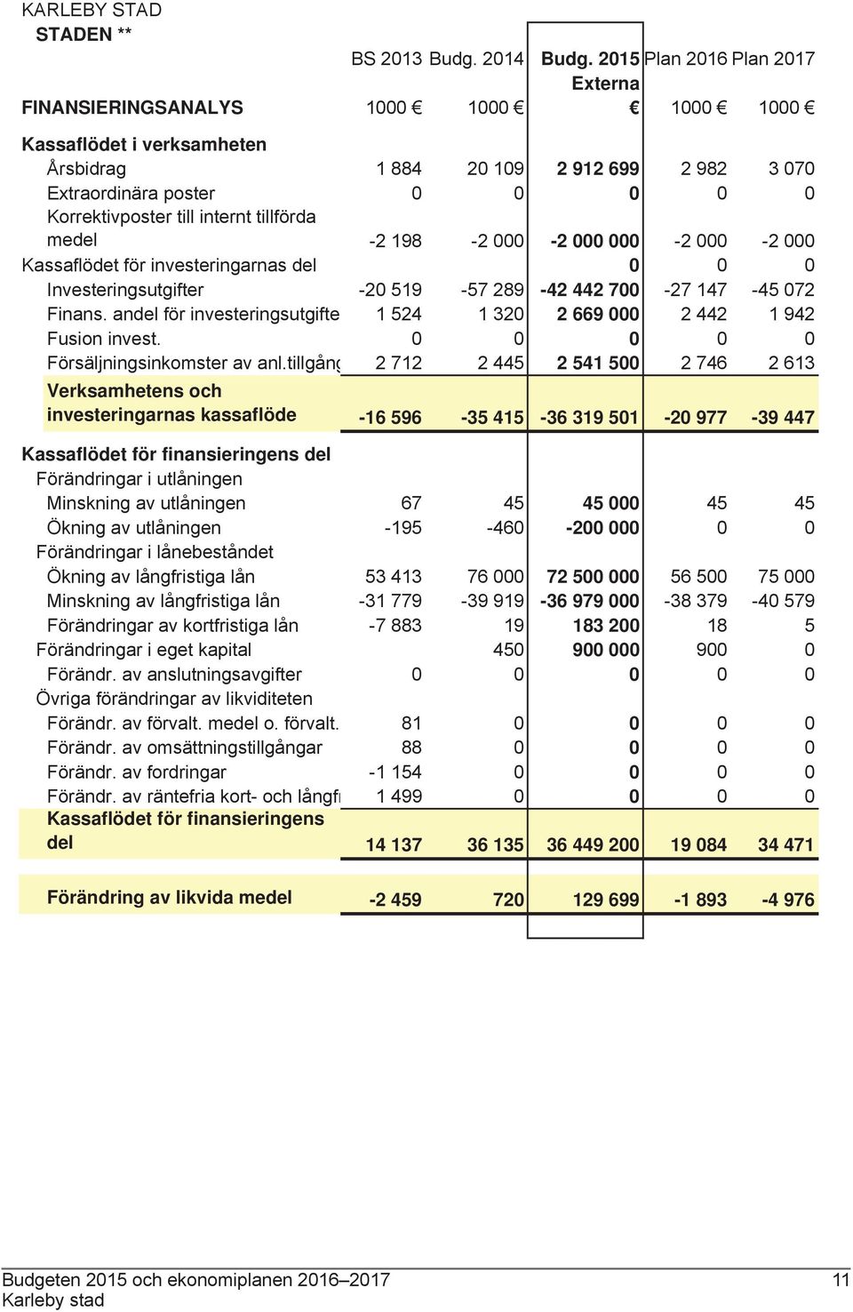 internt tillförda medel -2 198-2 000-2 000 000-2 000-2 000 Kassaflödet för investeringarnas del 0 0 0 Investeringsutgifter -20 519-57 289-42 442 700-27 147-45 072 Finans.