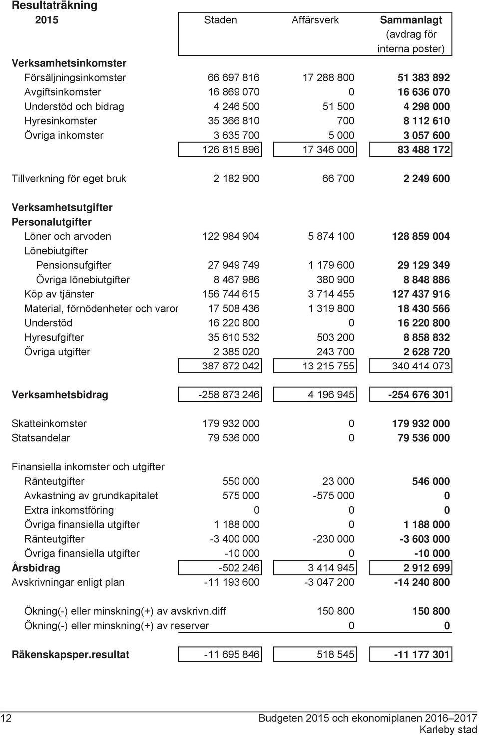 900 66 700 2 249 600 Verksamhetsutgifter Personalutgifter Löner och arvoden 122 984 904 5 874 100 128 859 004 Lönebiutgifter Pensionsufgifter 27 949 749 1 179 600 29 129 349 Övriga lönebiutgifter 8