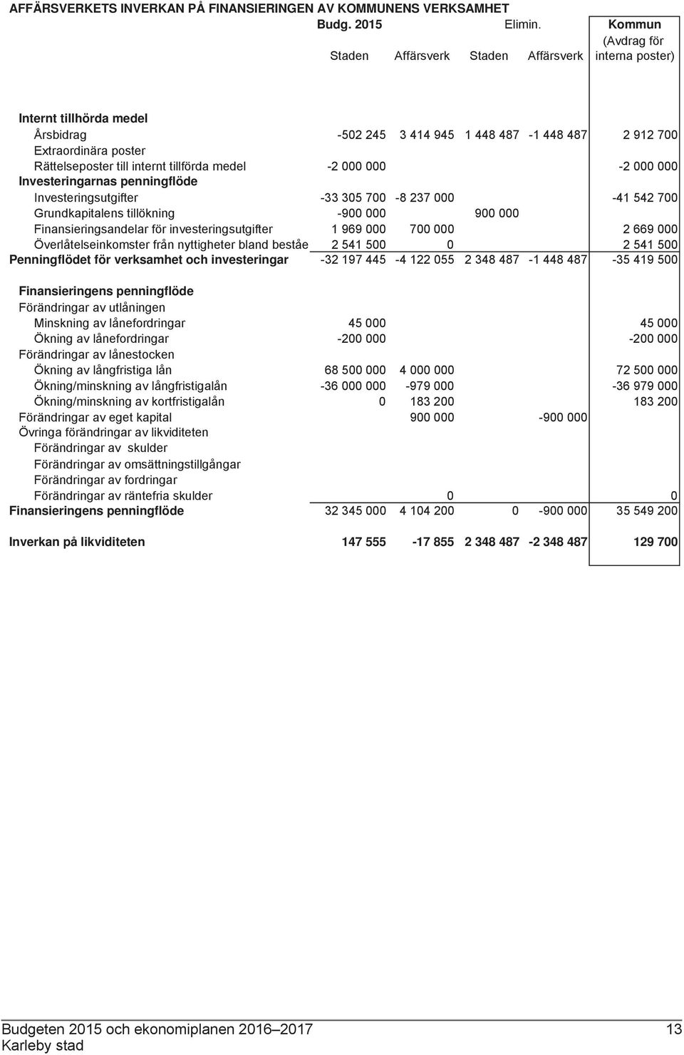 internt tillförda medel -2 000 000-2 000 000 Investeringarnas penningflöde Investeringsutgifter -33 305 700-8 237 000-41 542 700 Grundkapitalens tillökning -900 000 900 000 Finansieringsandelar för