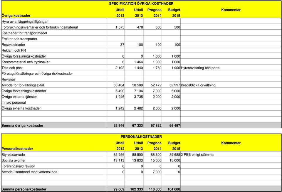 Företagsförsäkringar och övriga riskkostnader Revision Arvode för förvaltningsavtal 5 464 5 5 52 472 52 997 Bredablick Förvaltning.