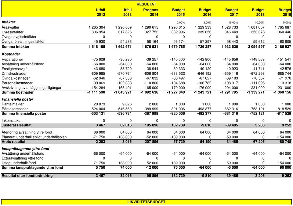 underhållsfond Fastighetsavgift Driftskostnader Övriga kostnader Personalkostnader Avskrivning av anläggningstillgångar Summa kostnader Finansiella poster Ränteintäkter Räntekostnader Summa