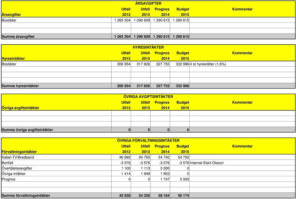 avgiftsintäkter 212 213 214 215 Summa övriga avgiftsintäkter ÖVRIGA FÖRVALTNINGSINTÄKTER Förvaltningsintäkter 212 213 214 215 Kabel-TV/Bredband Bortfall 46 992-3 576 54