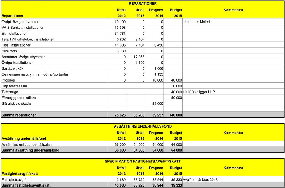 tvättmaskin Tvättstuga 1 4 1 kr ligger i UP Förebyggande källare Självrisk vid skada 23 5 Summa reparationer 75 626 35 28 39 257 14 AVSÄTTNING UNDERHÅLLSFOND Avsättning underhållsfond 212 213 214 215