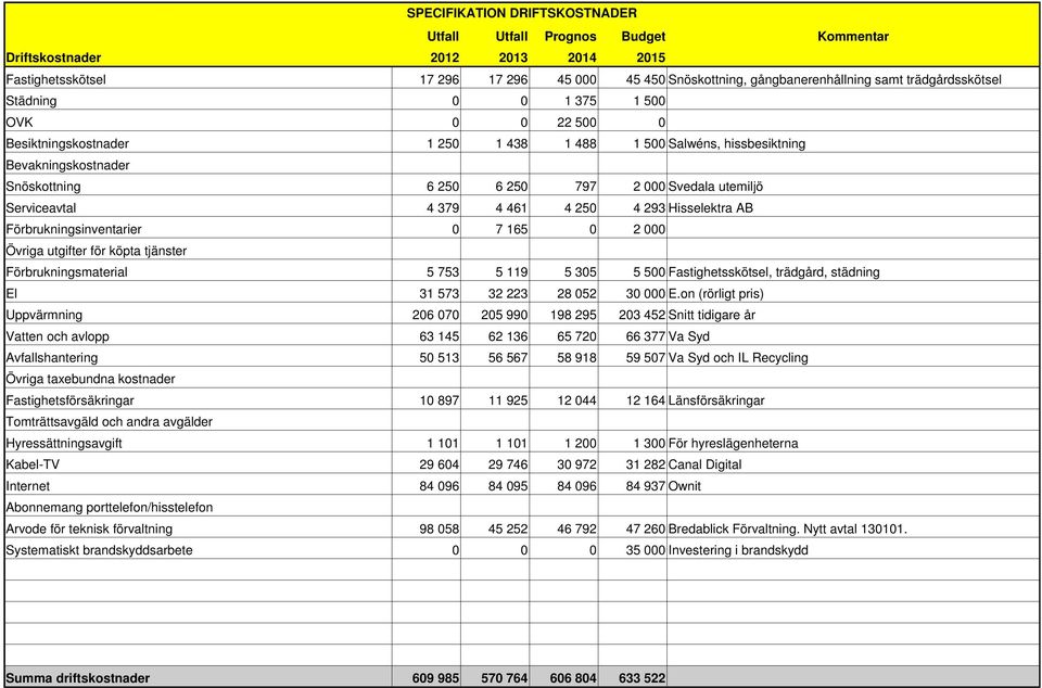 Förbrukningsinventarier 7 165 2 Övriga utgifter för köpta tjänster Förbrukningsmaterial 5 753 5 119 5 35 5 5 Fastighetsskötsel, trädgård, städning El 31 573 32 223 28 52 3 E.