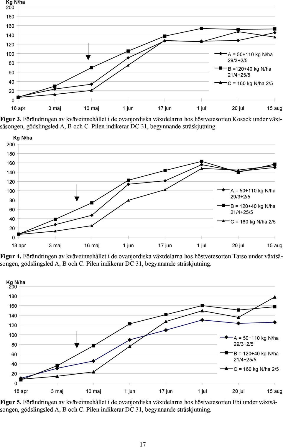 Kg N/ha 200 180 160 140 120 100 80 60 40 20 0 A = 50+110 kg N/ha 29/3+2/5 B = 120+40 kg N/ha 21/4+25/5 C = 160 kg N/ha 2/5 18 apr 3 maj 16 maj 1 jun 17 jun 1 jul 20 jul 15 aug Figur 4.