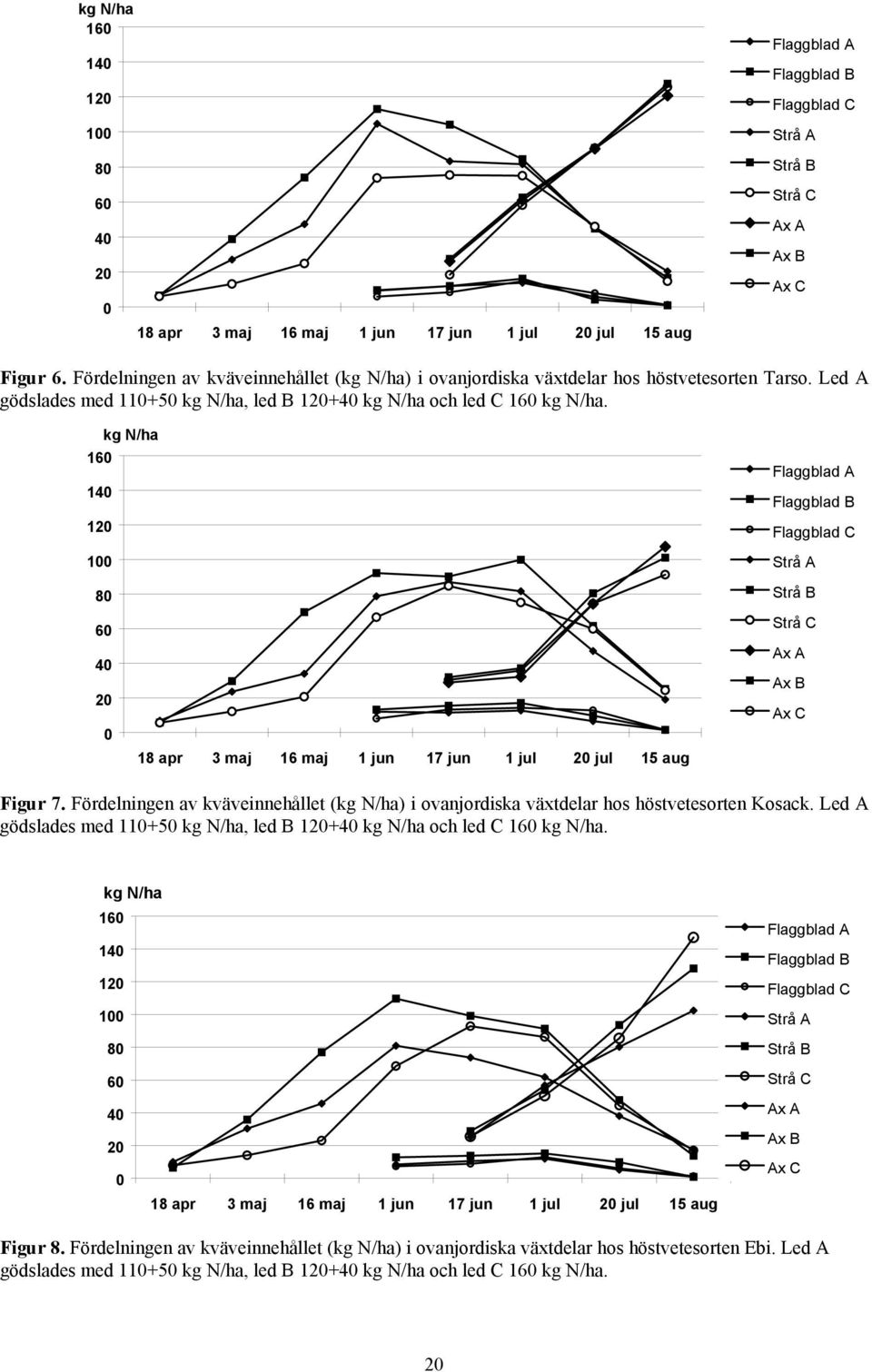 kg N/ha 160 140 120 100 80 60 40 20 0 18 apr 3 maj 16 maj 1 jun 17 jun 1 jul 20 jul 15 aug Flaggblad A Flaggblad B Flaggblad C Strå A Strå B Strå C Ax A Ax B Ax C Figur 7.