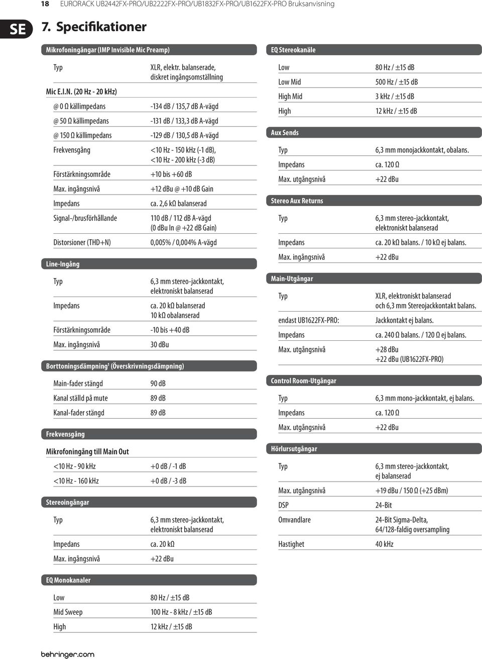 ingångsnivå Impedans Signal-/brusförhållande Distorsioner (THD+N) Line-Ingång Typ Impedans Förstärkningsområde Max. ingångsnivå XLR, elektr.