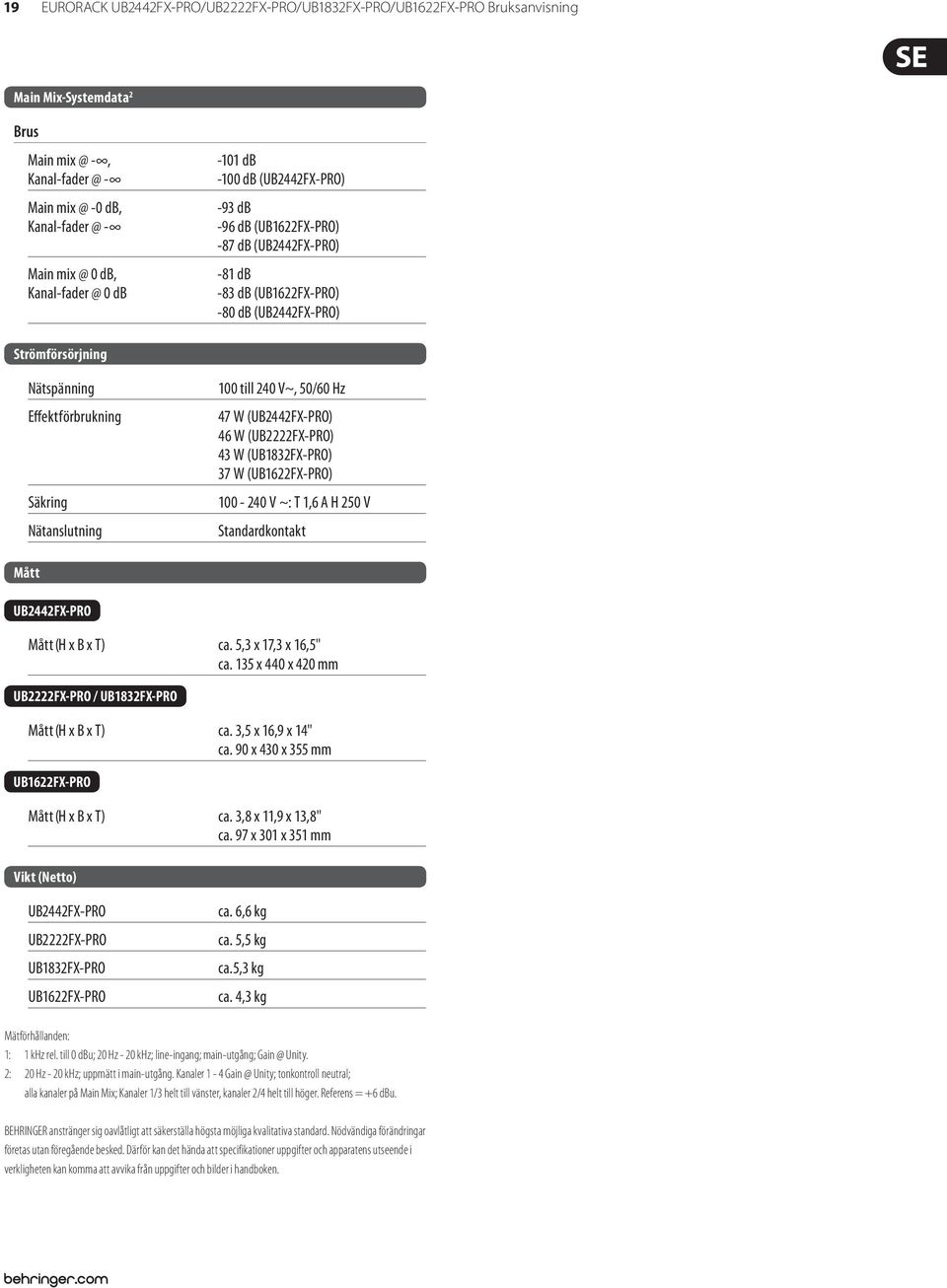 (UB2222FX-PRO) 43 W (UB1832FX-PRO) 37 W (UB1622FX-PRO) 100-240 V ~: T 1,6 A H 250 V Standardkontakt Mått Mått (H x B x T) ca. 5,3 x 17,3 x 16,5" ca.