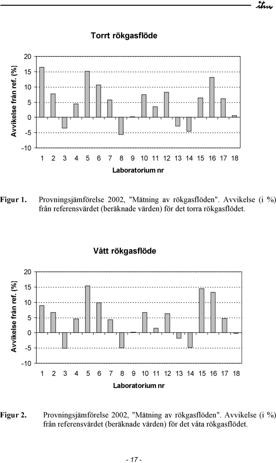 Vått rökgasflöde 20 Avvikelse från ref. (%) 15 10 5 0-5 -10 1 2 3 4 5 6 7 8 9 10 11 12 13 14 15 16 17 18 Laboratorium nr Figur 2.