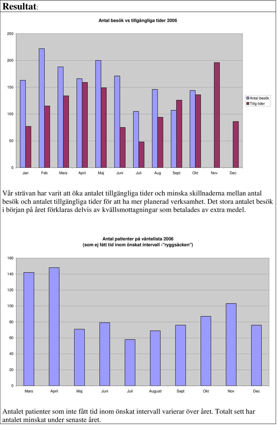 Det stora antalet besök i början på året förklaras delvis av kvällsmottagningar som betalades av extra medel.