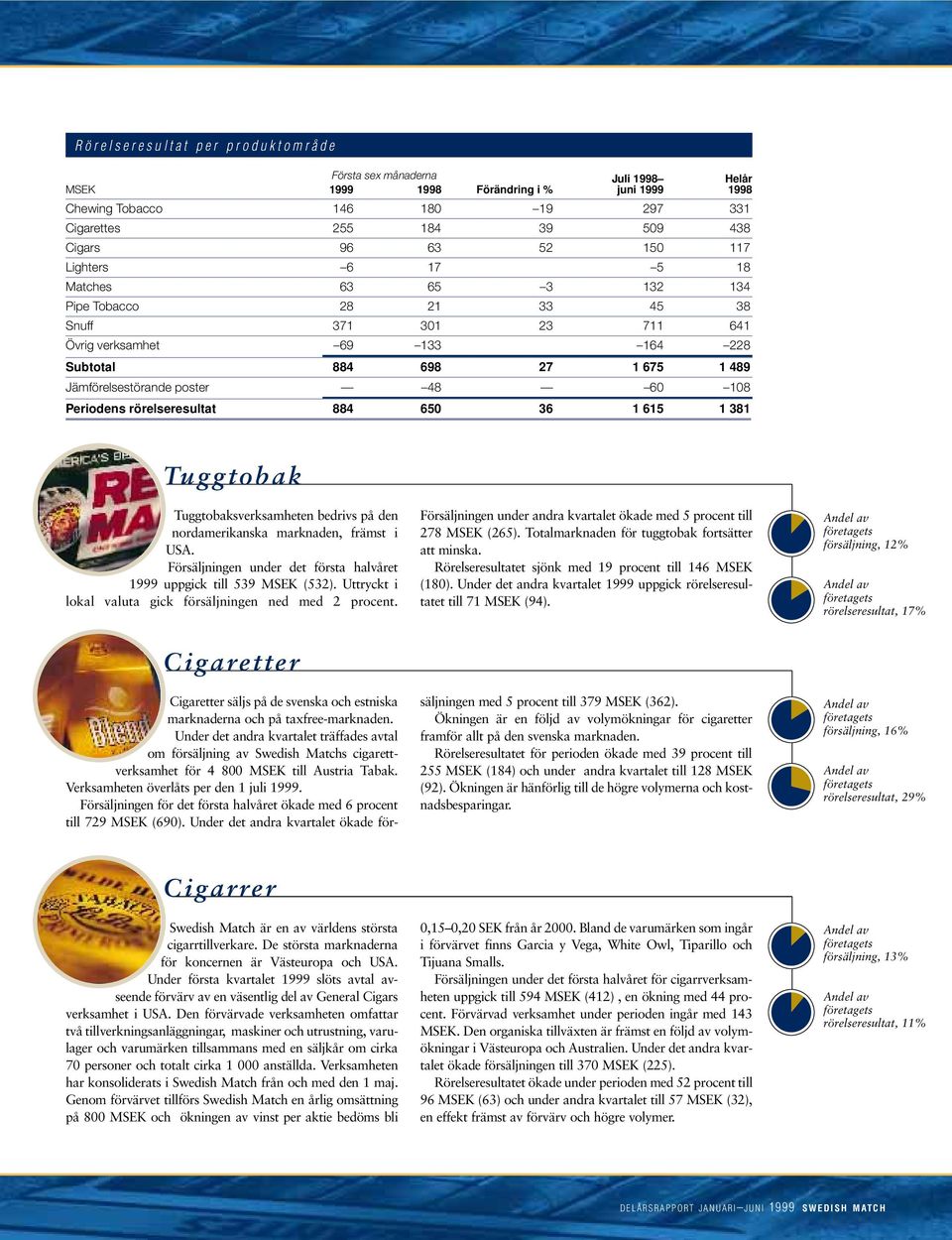 108 Periodens rörelseresultat 884 650 36 1 615 1 381 Tuggtobak Tuggtobaksverksamheten bedrivs på den nordamerikanska marknaden, främst i USA.