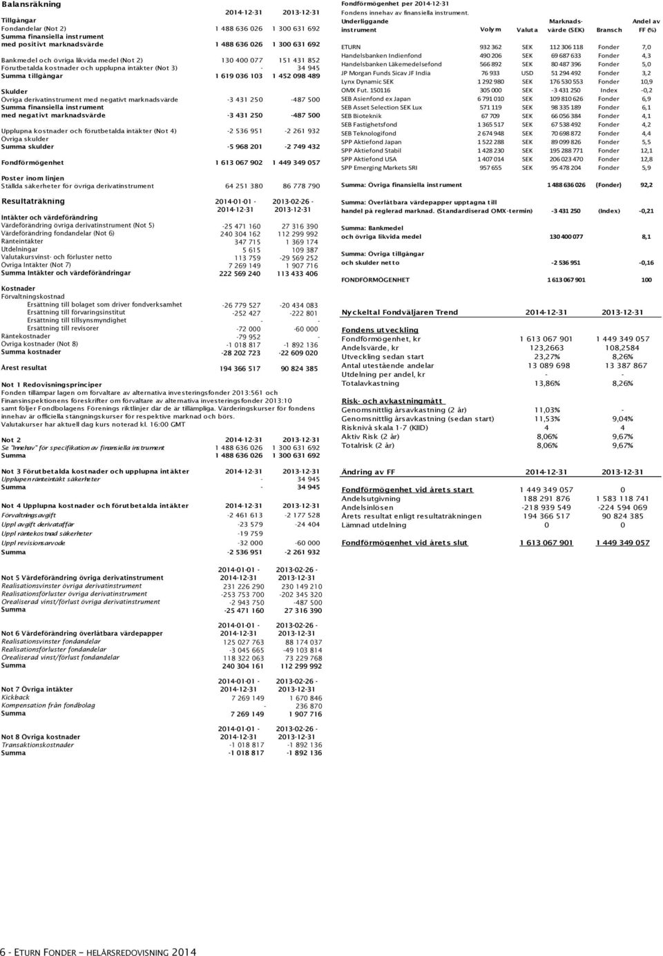 marknadsvärde -3 431 250-487 500 Summa finansiella instrument med negativt marknadsvärde -3 431 250-487 500 Upplupna kostnader och förutbetalda intäkter (Not 4) -2 536 951-2 261 932 Övriga skulder