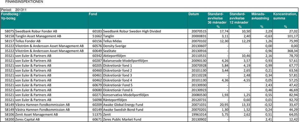60649 SeaState 20130916 - - 0,96 368,34 35521 von Euler & Partners AB 60342 Aktieportföljen 20110531-10,46 2,16 78,70 35521 von Euler & Partners AB 60287 Balanserade Modellportföljen 20090130 4,26