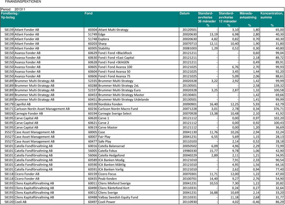 20121211 - - 0,60 99,04 58150 Avanza Fonder AB 60630 Fond i Fond +East Capital 20121211 - - 2,18 89,72 58150 Avanza Fonder AB 60628 Fond i Fond +SKAGEN 20121211 - - 0,49 89,91 58150 Avanza Fonder AB