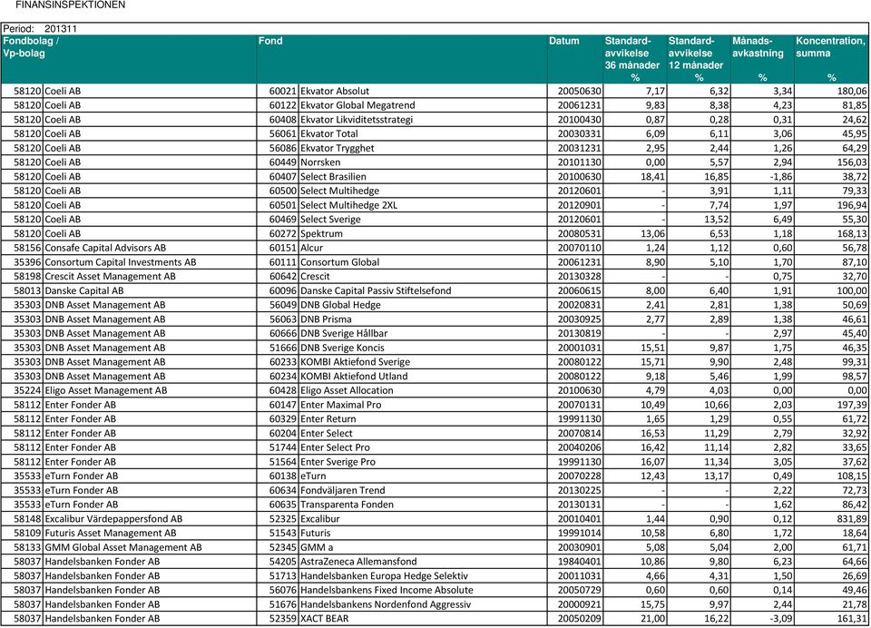 20101130 0,00 5,57 2,94 156,03 58120 Coeli AB 60407 Select Brasilien 20100630 18,41 16,85-1,86 38,72 58120 Coeli AB 60500 Select Multihedge 20120601-3,91 1,11 79,33 58120 Coeli AB 60501 Select