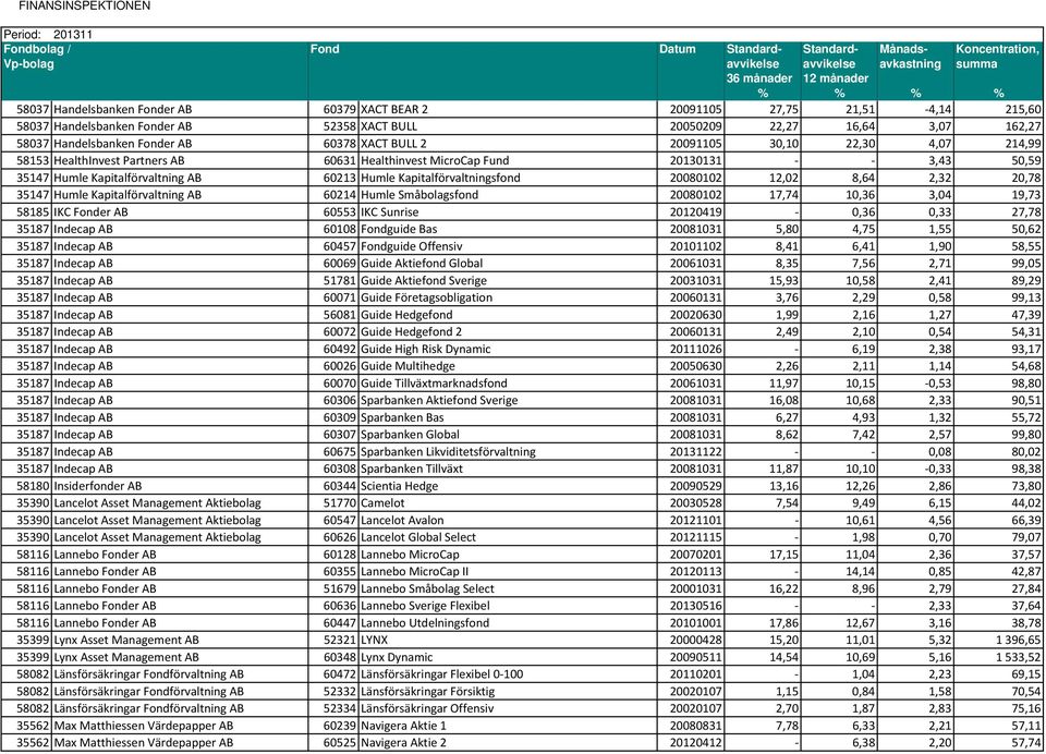 Kapitalförvaltningsfond 20080102 12,02 8,64 2,32 20,78 35147 Humle Kapitalförvaltning AB 60214 Humle Småbolagsfond 20080102 17,74 10,36 3,04 19,73 58185 IKC Fonder AB 60553 IKC Sunrise 20120419-0,36