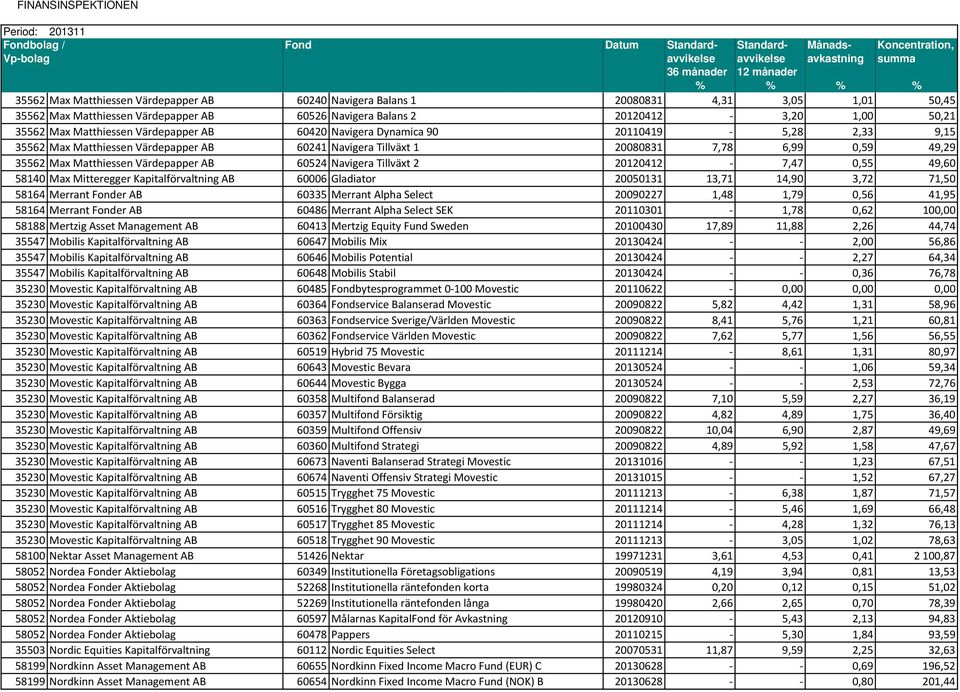 60524 Navigera Tillväxt 2 20120412-7,47 0,55 49,60 58140 Max Mitteregger Kapitalförvaltning AB 60006 Gladiator 20050131 13,71 14,90 3,72 71,50 58164 Merrant Fonder AB 60335 Merrant Alpha Select