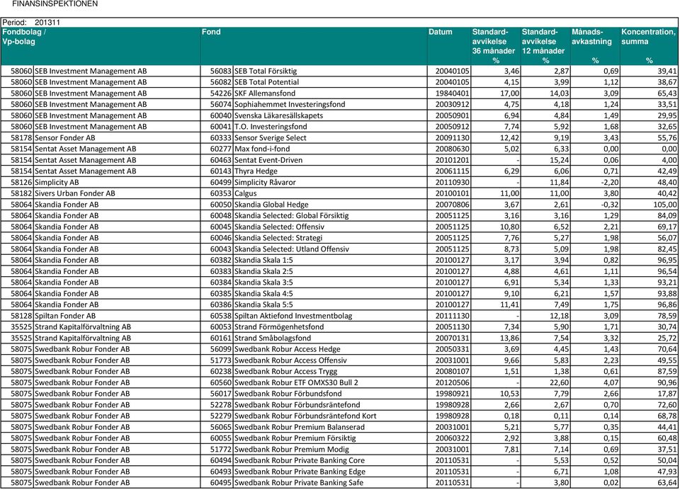 Investment Management AB 60040 Svenska Läkaresällskapets 20050901 6,94 4,84 1,49 29,95 58060 SEB Investment Management AB 60041 T.O.