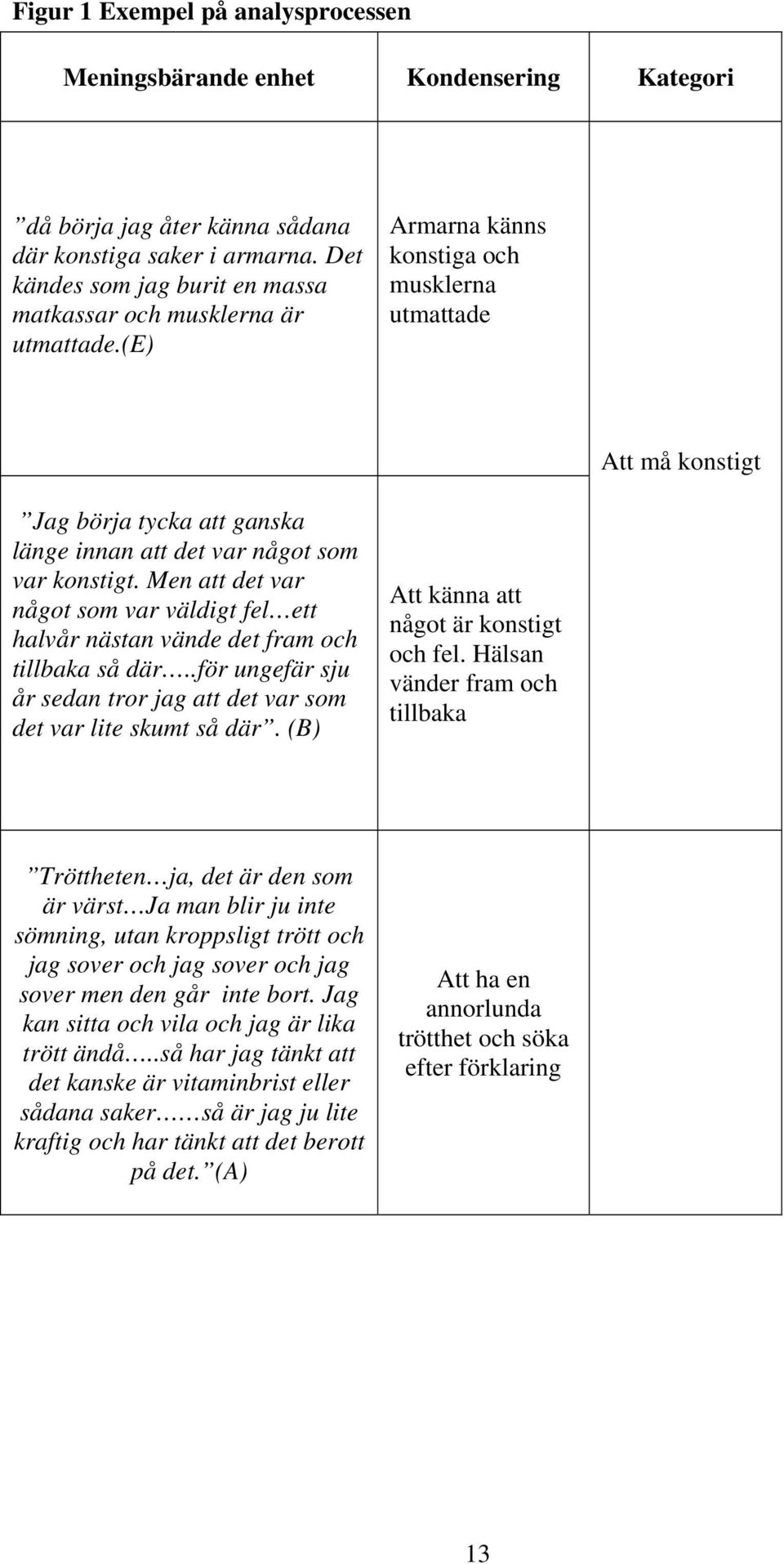 (e) Armarna känns konstiga och musklerna utmattade Att må konstigt Jag börja tycka att ganska länge innan att det var något som var konstigt.