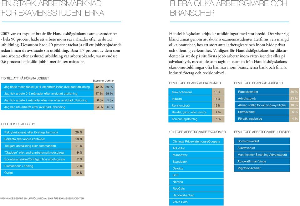 Bara 1,7 procent av dem som inte arbetat efter avslutad utbildning var arbetssökande, varav endast 0,6 procent hade sökt jobb i mer än sex månader.