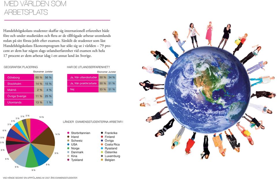Särskilt de studenter som läst Handelshögskolans Ekonomprogram har sökt sig ut i världen 79 procent av dem har någon slags utlandserfarenhet vid examen och hela 17 procent av dem arbetar idag i ett