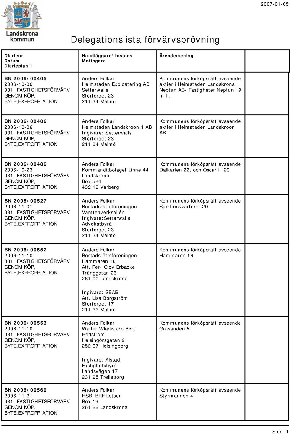 BN 2006/00406 2006-10-06 Heimstaden Landskroon 1 AB Ingivare: Setterwalls aktier i Heimstaden Landskroon AB BN 2006/00486 2006-10-23 Kommanditbolaget Linne 44 Landskrona Box 524 432 19 Varberg