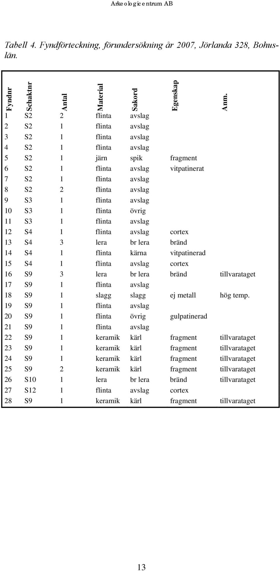 avslag 8 S2 2 flinta avslag 9 S3 1 flinta avslag 10 S3 1 flinta övrig 11 S3 1 flinta avslag 12 S4 1 flinta avslag cortex 13 S4 3 lera br lera bränd 14 S4 1 flinta kärna vitpatinerad 15 S4 1 flinta