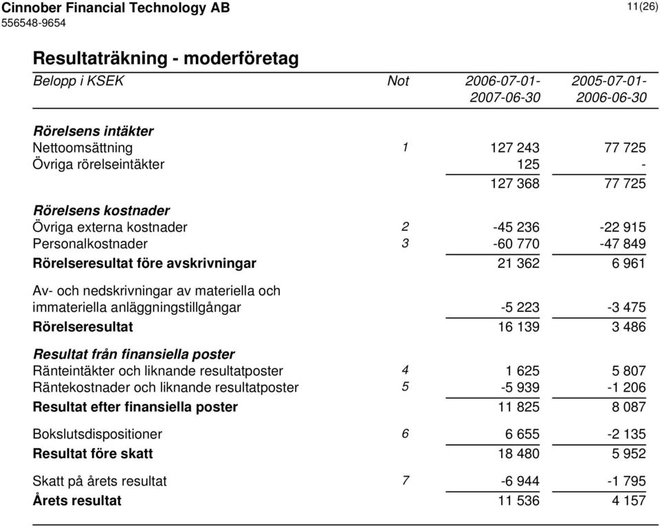 anläggningstillgångar -5 223-3 475 Rörelseresultat 16 139 3 486 Resultat från finansiella poster Ränteintäkter och liknande resultatposter 4 1 625 5 807 Räntekostnader och liknande