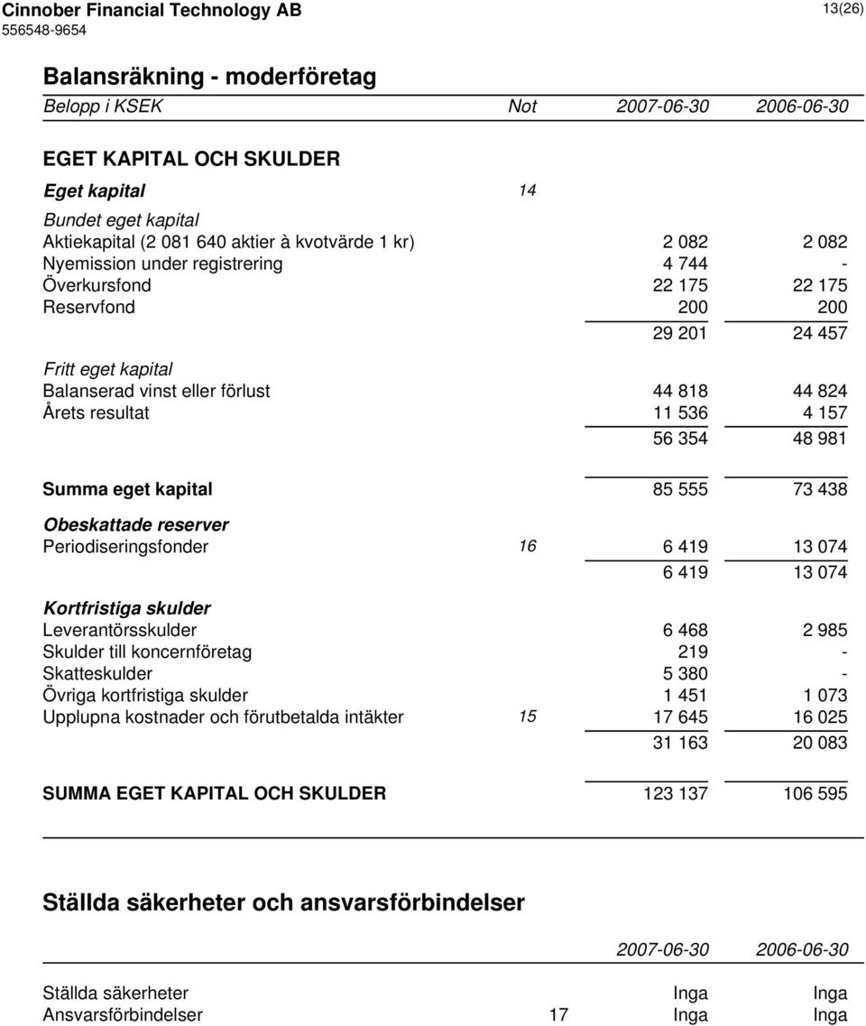 eget kapital 85 555 73 438 Obeskattade reserver Periodiseringsfonder 16 6 419 13 074 6 419 13 074 Kortfristiga skulder Leverantörsskulder 6 468 2 985 Skulder till koncernföretag 219 - Skatteskulder 5