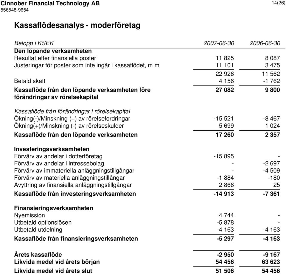 rörelsefordringar -15 521-8 467 Ökning(+)/Minskning (-) av rörelseskulder 5 699 1 024 Kassaflöde från den löpande verksamheten 17 260 2 357 Investeringsverksamheten Förvärv av andelar i dotterföretag