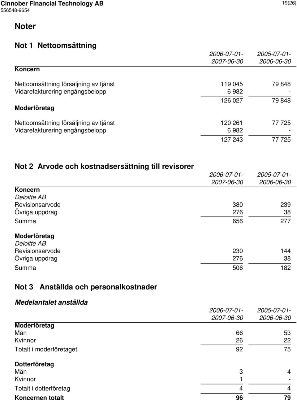 och personalkostnader 2005-07-01-2006-06-30 Not 2 Arvode och kostnadsersättning till revisorer 2006-07-01-2005-07-01- Deloitte AB Revisionsarvode 380 239 Övriga uppdrag 276 38