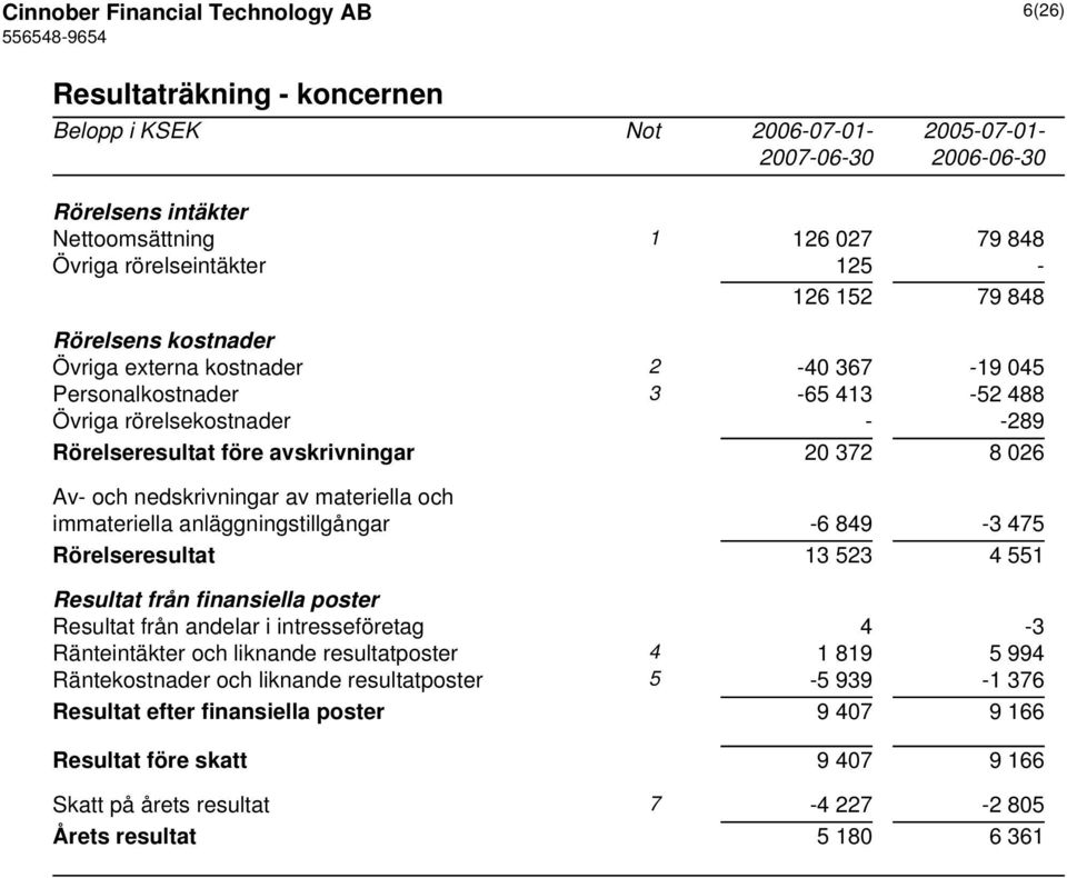 immateriella anläggningstillgångar -6 849-3 475 Rörelseresultat 13 523 4 551 Resultat från finansiella poster Resultat från andelar i intresseföretag 4-3 Ränteintäkter och liknande resultatposter 4