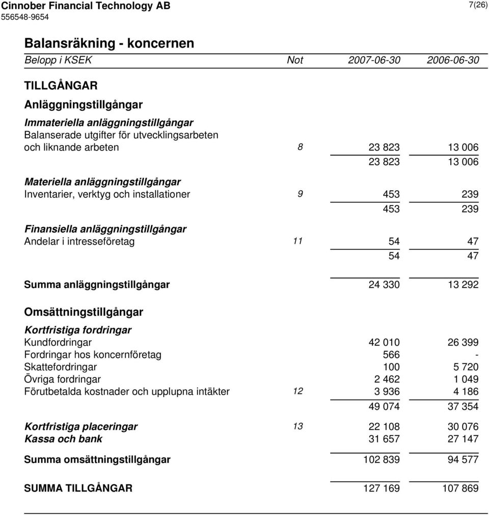 anläggningstillgångar 24 330 13 292 Omsättningstillgångar Kortfristiga fordringar Kundfordringar 42 010 26 399 Fordringar hos koncernföretag 566 - Skattefordringar 100 5 720 Övriga fordringar 2 462 1