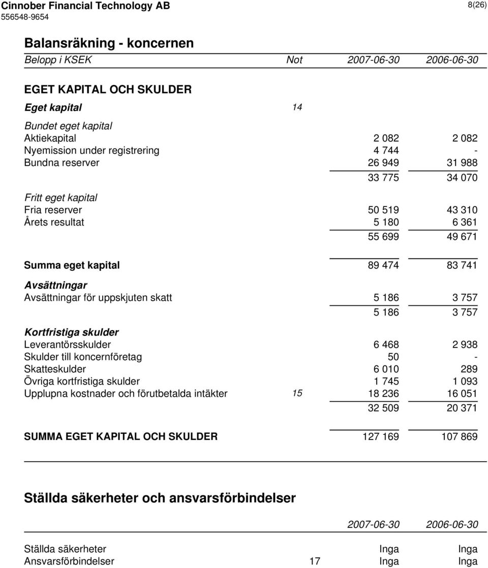 757 5 186 3 757 Kortfristiga skulder Leverantörsskulder 6 468 2 938 Skulder till koncernföretag 50 - Skatteskulder 6 010 289 Övriga kortfristiga skulder 1 745 1 093 Upplupna kostnader och