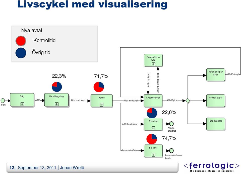 Leasing Innesälj Nuläge Affär med avtal Admin Löpande avtal Normalt avslut Affär med avtal Affär löpt ut Start 22,0%