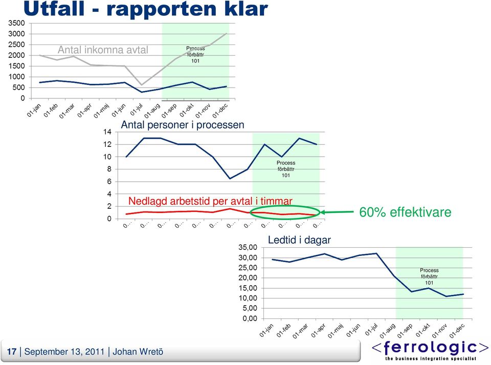 101 Nedlagd arbetstid per avtal i timmar 60% effektivare