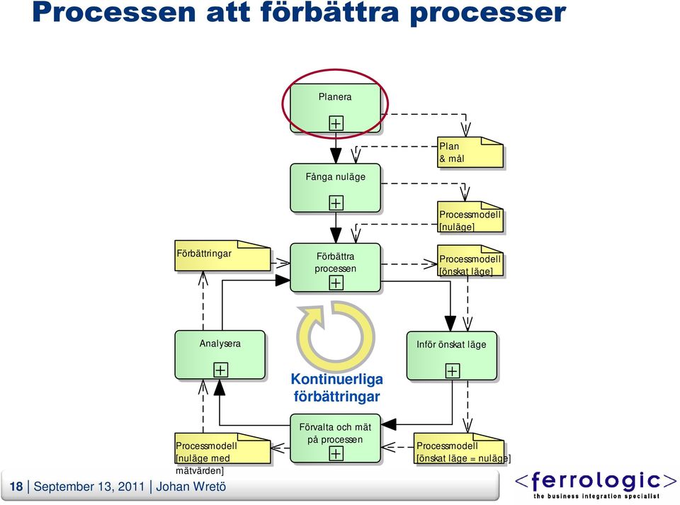 Inför önskat läge Processmodell [nuläge med mätvärden] 18 September 13, 2011 Johan