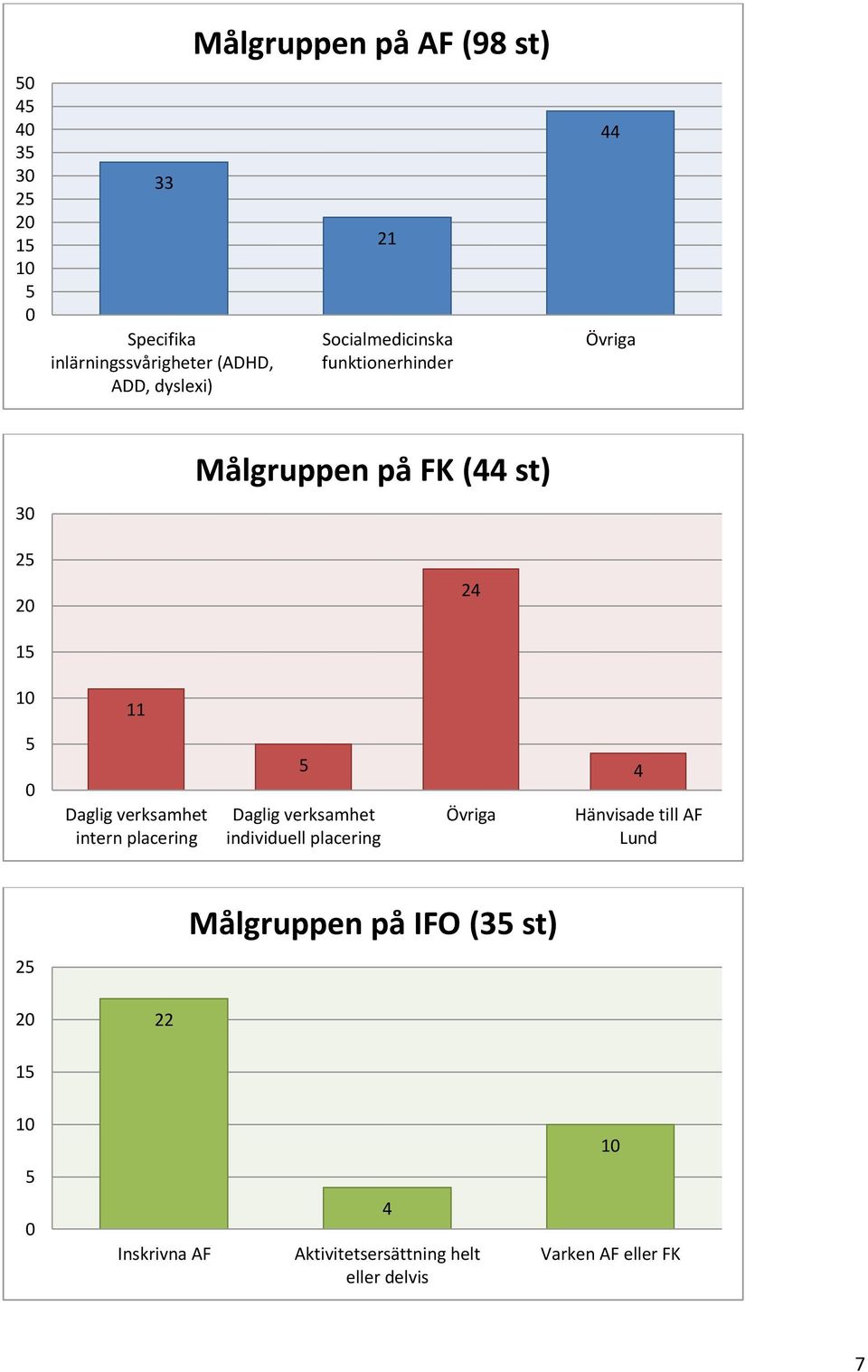 verksamhet intern placering 5 Daglig verksamhet individuell placering Övriga 4 Hänvisade till AF Lund 25